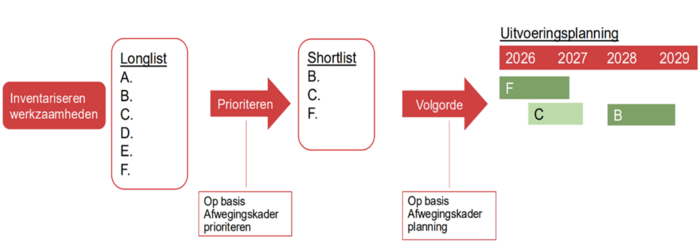 Schema van de planning. Inhoud wordt uitgelegd in de tekst.